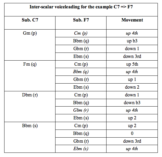 Inter-scalar voiceleading for the example C7 to F7