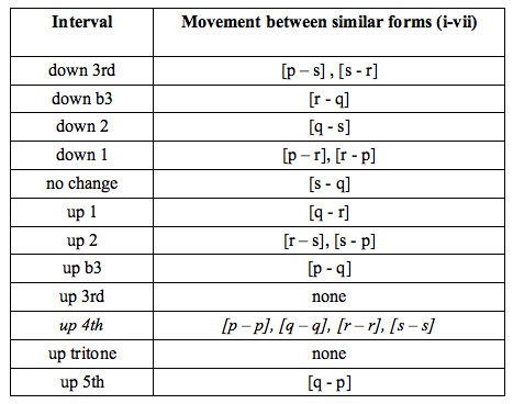 Movement between similar forms (i-vii)