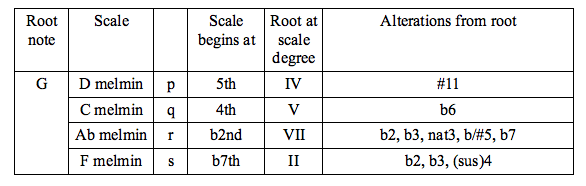 Four substitutions for G7