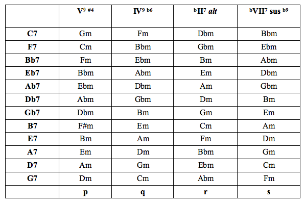 Chord Substitution Chart