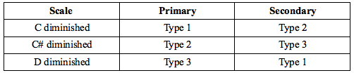 Formation of diminished scales from dimished arpeggios