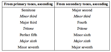 Interval movement chart